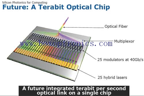 Den optiske enheds kernekonkurrenceevne: optiske chips